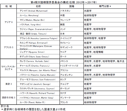 大陸棚限界委員会第4期委員