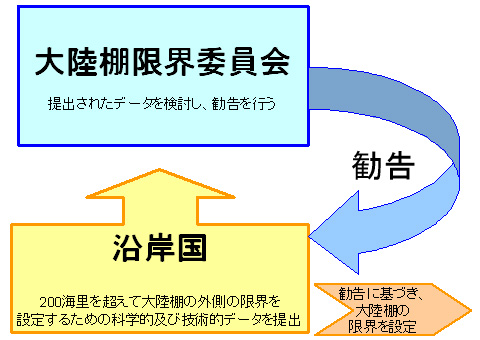 大陸棚限界延長のための手続（概要）