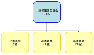 大陸棚限界委員会のための手続（小委員会について）