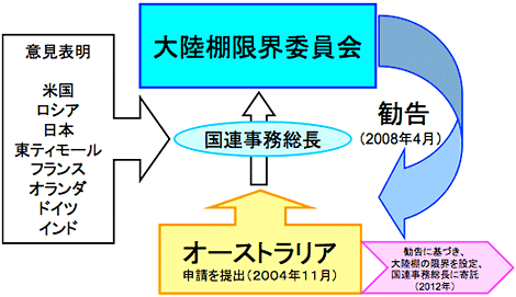 オーストラリアの申請