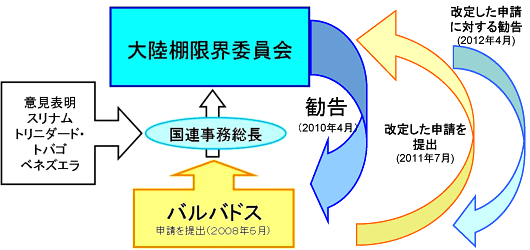 バルバドスの申請