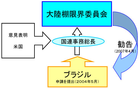ブラジルの申請