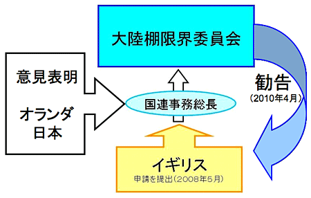 イギリスの申請