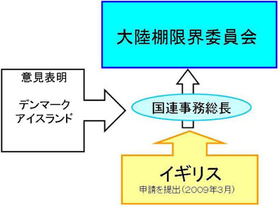 イギリスの申請（2009年）