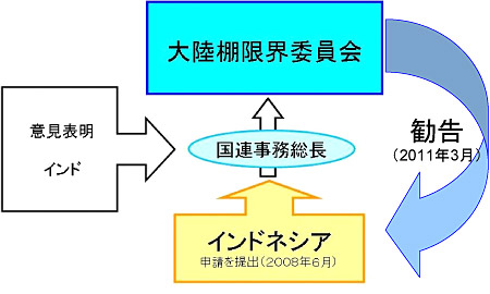 インドネシアの申請