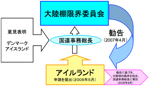 大陸棚の延長とは何か 大陸棚限界委員会に対する各国の申請状況 アイルランドの申請