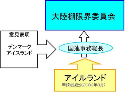 大陸棚の延長とは何か 大陸棚限界委員会に対する各国の申請状況 アイルランドの申請 09年