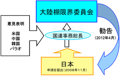 日本の申請