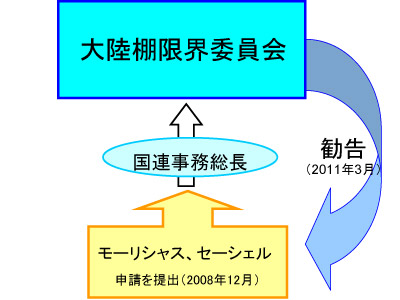 モーリシャス及びセーシェルの共同申請