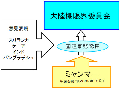 スリナムの申請