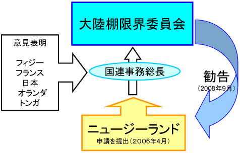 ニュージーランドの申請