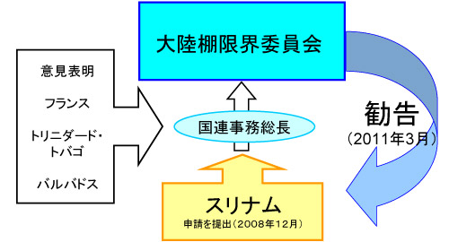 スリナムの申請