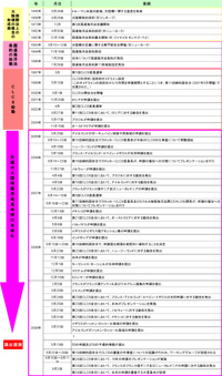 大陸棚関係年表